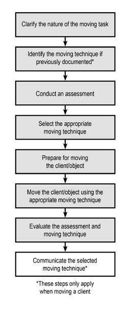 6.11 Communicating the Selected Moving Technique The process for communicating the selected moving technique is specific to each agency.