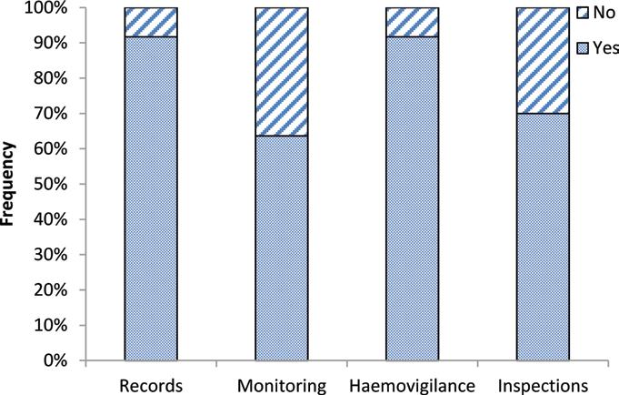 Quality indicators for monitoring the clinical use of blood in Europe Figure 7.