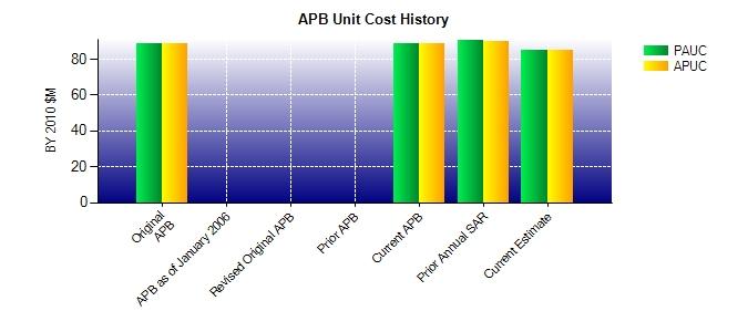 Unit Cost History Item Date BY 2010 $M TY $M PAUC APUC PAUC APUC Original APB Feb 2011 88.788 88.445 95.017 94.