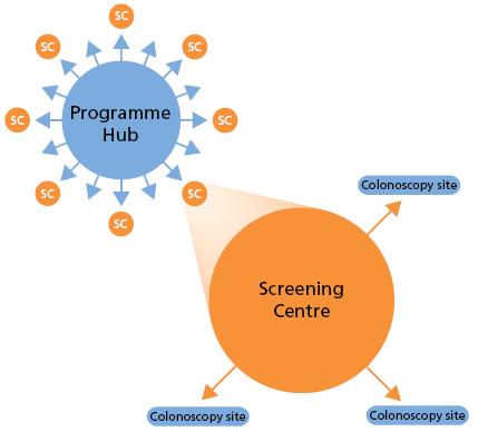 to provide information about screening to the local health community, and promote the screening programme to the general public to provide information and support for local people completing the FOBt