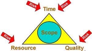 Scope Creep Uncontrolled changes or continuous growth in a