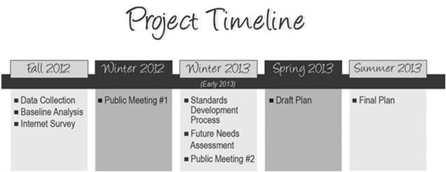 Project Timeline/Schedule Identify when specific PI activities will take place in conjunction with project schedule and each phase of the PDP Timing required to achieve the desired results What
