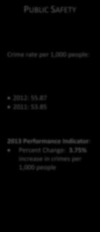 85 2013 Performance Indicator: Percent Change: 3.
