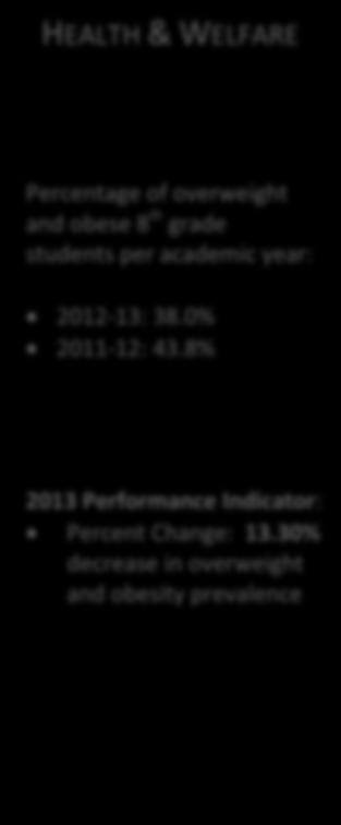 year: 2012-13: 59.88% 2011-12: 52.55% 2013 Performance Indicator: Percent Change: 13.