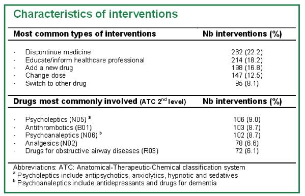 An example of a compilation of the type of interventions over a long period http://www.farm.ucl.ac.