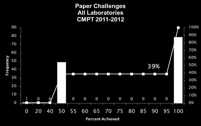 Year over Year Performance Paper
