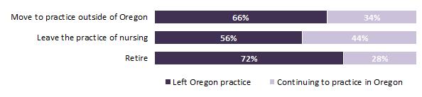 Current Status (2014) by Intention to Stop Practicing in the State Nurses intentions to leave Oregon and/or the profession altogether can provide insight into the degree of churn attributable to