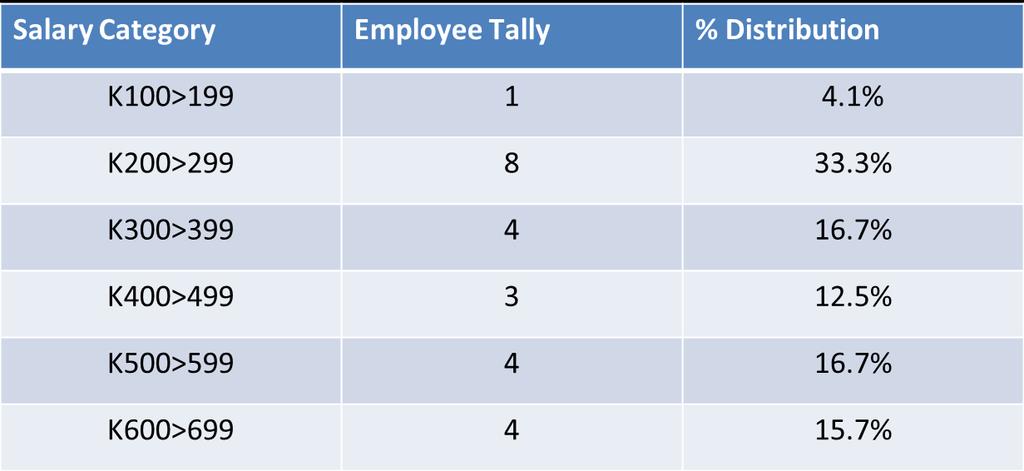 MIC: Employees Earnings Survey conducted on random selection among 24