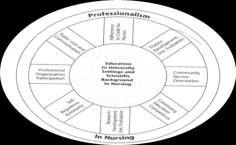 26 Wheel of professionalism :- The wheel of professionalism indicates degree of professionalism: eg: active participation in a specialty organization, enhance theory application and education helps