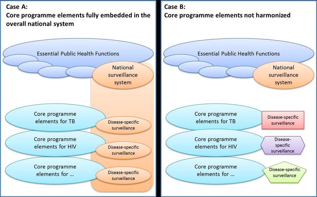 page 25 Fig. 3. Core programme elements and the essential public health functions Source: Authors. b.