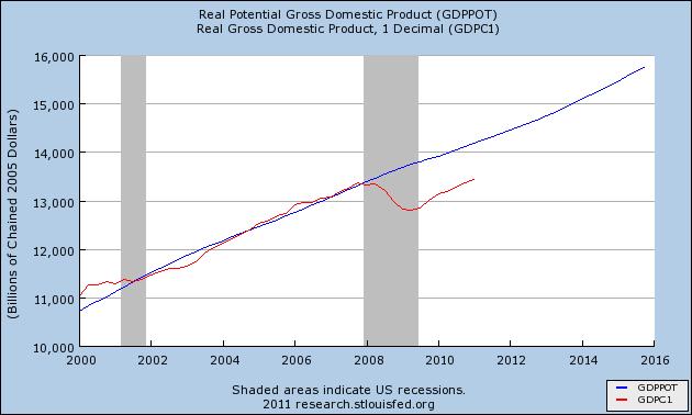 The Macro Challenge: Insufficient Aggregate Demand to Close the Output Gap Current GDP Growth Rate is