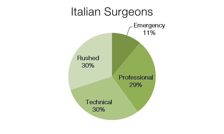 Surgeons are Better Perceived in Australia The rushed surgeon: The daunting surgeon: The professional surgeon: The technical surgeon: gives few information in a few