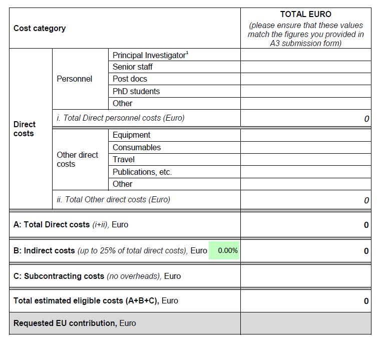 Simplified budget table Part B2 (Provisional example)