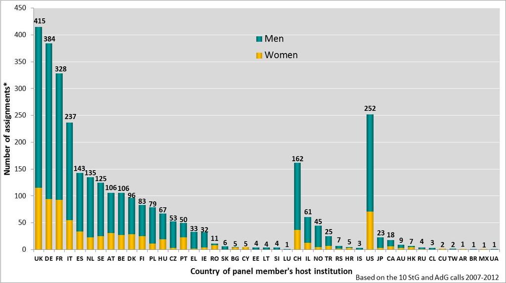 ERC panel members by country of HI and gender ERC Starting and Advanced Grant calls 2007 2012 *