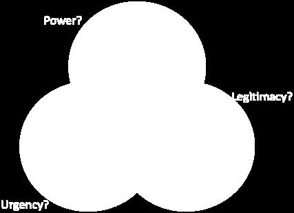 characteristics: power, legitimacy, and urgency (see Figure 2-G-3).