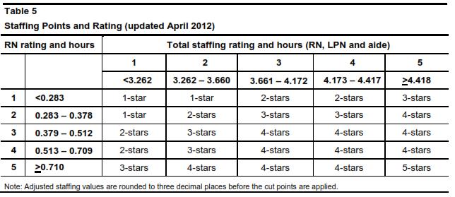 Staffing Component Rating Methodology Step 1Calculate risk adjusted staffing RN and Total Staff levels