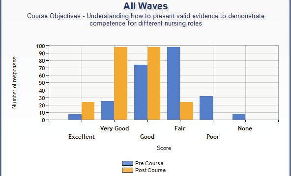 9) Understanding how to present valid evidence to demonstrate competence for different