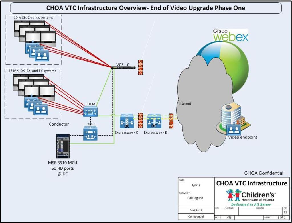 CHOA VTC: Video Upgrade 1, 2016 MXP turns a conference room into a video collaboration hub note upgrade to newer MX, DX and EX series