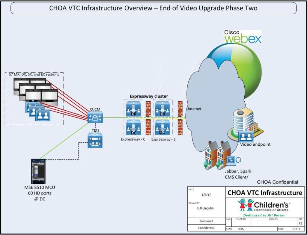 CHOA VTC: Video Upgrade 2, 2016 MX, DX and EX series use multifunction touchscreens to turn any room into a video collaboration hub Cisco Unified