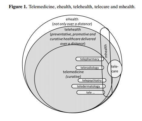 Telehealth and Telepharmacy are Synonymous Figure reprinted from A Review of Telehealth Service Implementation Frameworks by
