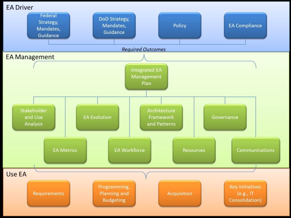 baseline of the DoD EA to its vision; and EA Use, which influences and spurs the incorporation of DoD EA content into the analysis and discussion prior to making decisions. Figure 2.
