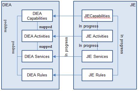 4.2.3 Alignment to the DIEA The JIE aligns directly with the DIEA, as seen in Figure 7. The DIEA and the JIE will continue to support each other as the JIE progresses through incremental development.