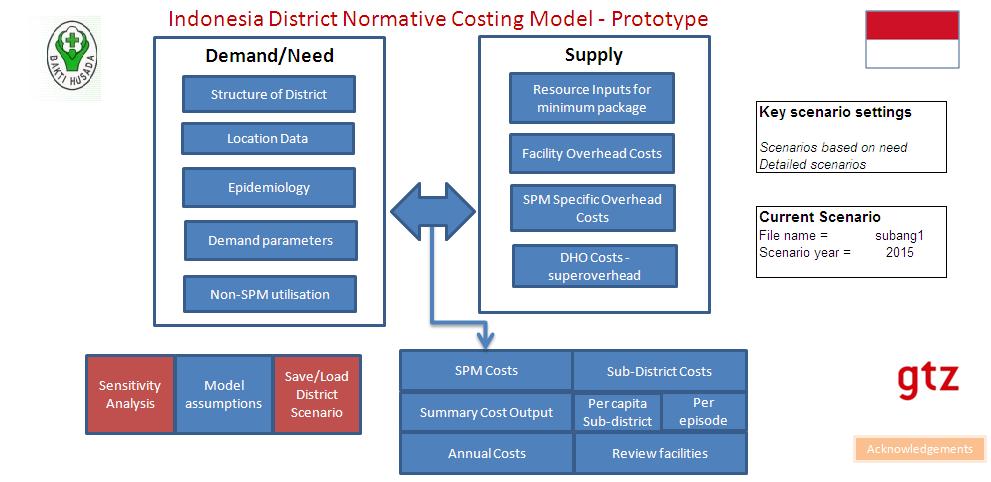 1 Introduction The objective of the district based normative model is to provide realistic, dynamic costing of the SPM (Standard Pelayanan Minimal) services that are part of the government s