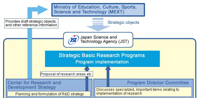 Governing System of Strategic Basic Research