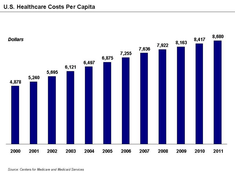 Costs per capita doubled in 10 yrs Your constituents