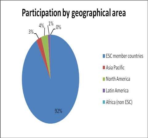 EuroPRevent 2008 participation by geographical area Delegate Professional Activities and Interests These figures are based on a representative sample of 28% of active delegates.