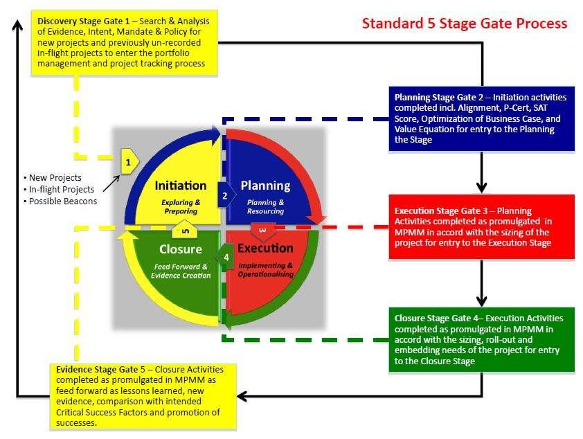 Executive Summary Appendices What happens at the gate? Our governance model includes the formation of a Joint Program Transformation Board which will review the current status of your project.
