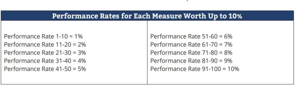 What Are the Performance Measures Requirements for submission? There are 90 available points. These are optional measures however zero-10 points are given for each measure.