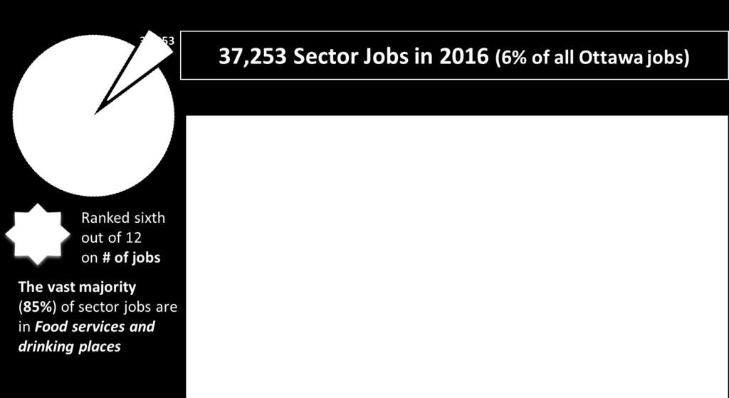 3% 2016 EMPLOYMENT A SUBSECTOR VIEW Job numbers, growth rate and forecast number of new jobs NAICS Description 2011 2012 2013 2014 2015 2016 722 Food services and drinking