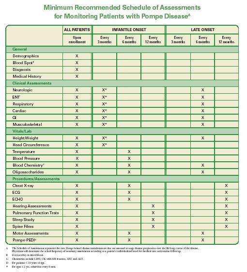 Registry support of Patient Monitoring: Recommended Schedule of Assessments Each Registry