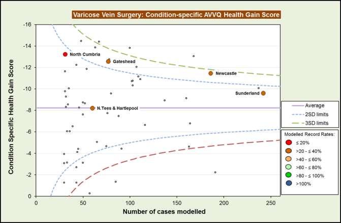 Patient Reported Outcomes AVVQ - Adjusted Health Gain Scores Best Worst Data Source: NHS