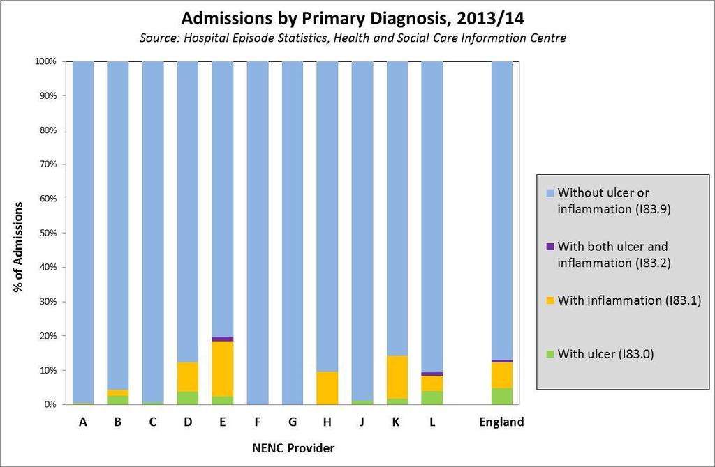 Primary Diagnosis Providers that rarely