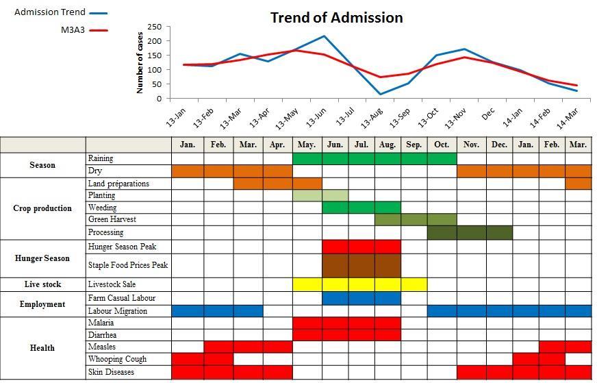 Figure 7: Admission trend and seasonal calendar There is an increase in the number of admission corresponding to the hunger gap, the admission increases gradually up to June 2013 but there is a