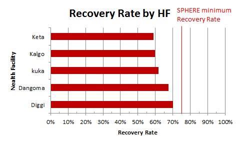 Figure 14: Bar chart representation of recovery rate by HF Non-recovered rate The overall non-recovered rate for the period in question is 4% and the breakdown of the non-recovered rate by HF is