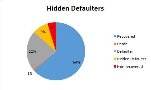 Defaulter rate The routine data analysis reveals an overall defaulter proportion of 31% (figure 16) which doubles the maximum recommended rate by the SPHERE standards (<1%).