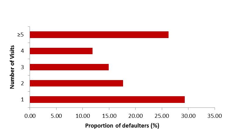 Analysis of numbers of visit at default reveals that majority (over 70%) default early which implies that they are likely to be current SAM cases.