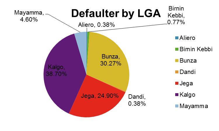 Figure 20: Shows distribution of defaulters by LGA Time to Travel to CMAM site The observed time to travel plot shows that greater than 0% of the cases came to the OTP from within <1hour travel from
