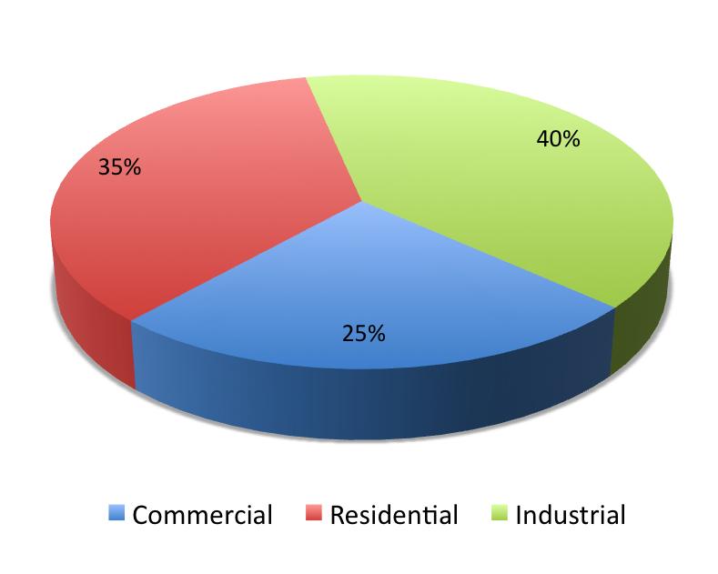 BUILDING SECTOR BREAKDOWN Poten6al for PACE 10 years 100 be 2 of Total Commercial by 2021 20% Retrofiged w PACE $50