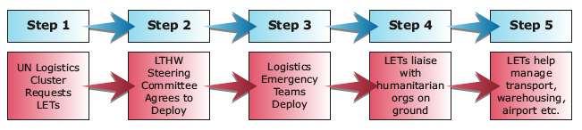 logistics companies, & humanitarian