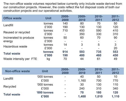 The Agency estimates that its total in-house non-office waste (which includes waste produced from coastal and river dredging activities which is not currently reported) accounts for around 98 per