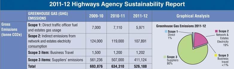 Sustainability reporting in government Appendix Five 37 Appendix Five Case study four: The Highways Agency Provides data on its indirect supply chain emissions, which account