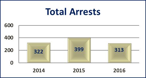 Page 7 Annual Report 2016 ACTIVITY STATISTICS TRAFFIC & ARRESTS In 2016, the FPD issued 8,513 tickets or warnings to motorists; this resulted in 2,358 citations/tickets and 5,870 warnings almost 2.