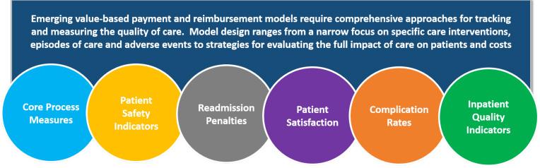 MARKET DYNAMICS DRIVING PARTICIPATION IN VALUE-BASED MODELS Bundled Payments: In these models, single payments are rendered to providers for all services rendered for a specific condition or