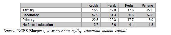Education Educational attainment, states in Northern