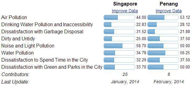 Pollution Singapore Vs Penang http://www.numbeo.