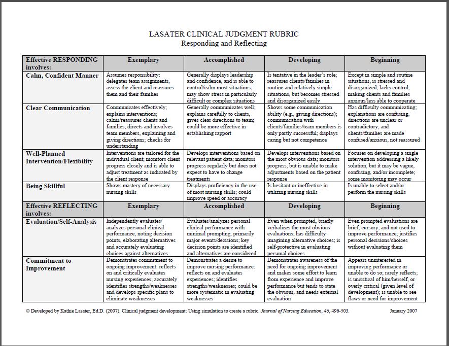 EFFECT OF PCI ON CLINICAL JUDGMENT 133 Lasater Clinical Judgment Rubric (LCJR) (Continued) Each